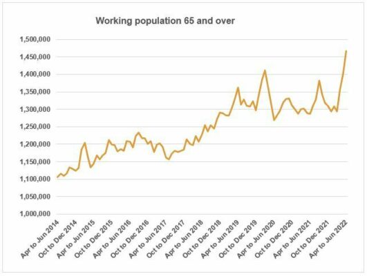 Over-65s set new employment record